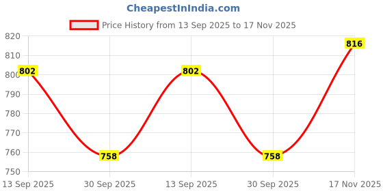 flipkart.com gifteee Plastic Table Photo Frame gifteee Price History Graph from 13 Sep 2025 to 17 Nov 2025