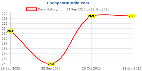 flipkart.com gifteee Seven Color Changing Friendship LED Lamp Theme 4 Night Lamp gifteee Price History Graph from 19 Sep 2025 to 22 Oct 2025