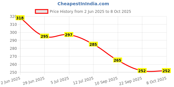 flipkart.com gifteee Shiva LED Lamp 7 Color Changing UV Printed LED Lights Theme4 Night Lamp gifteee Price History Graph from 2 Jun 2025 to 8 Oct 2025
