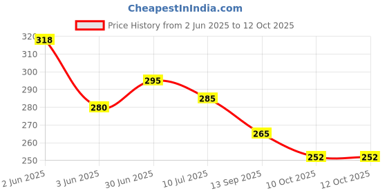 flipkart.com gifteee Shiva LED Lamp 7 Color Changing UV Printed LED Lights Theme6 Night Lamp gifteee Price History Graph from 2 Jun 2025 to 10 Oct 2025