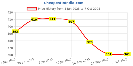 flipkart.com gifteee Spotify Plaque With LED Light & Photo Table Lamp gifteee Price History Graph from 3 Jun 2025 to 6 Oct 2025