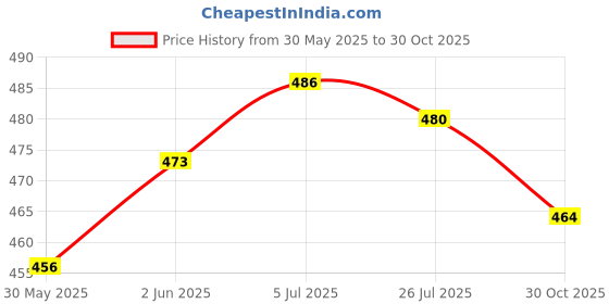 flipkart.com gifteria 4 Feet Panda Very Beautiful High Quality Cute Panda Teddy Bear- 119.6 cm gifteria Price History Graph from 30 May 2025 to 30 Oct 2025