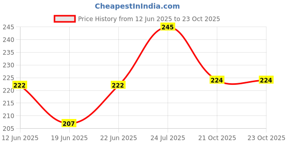 flipkart.com gifthouse Unicorn Football Club Art Plastic Pencil Box gifthouse Price History Graph from 12 Jun 2025 to 23 Oct 2025