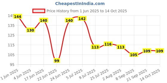 flipkart.com gifthub Empty Cutlery Holder Case gifthub Price History Graph from 1 Jun 2025 to 14 Oct 2025