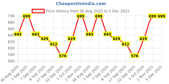 flipkart.com gifthub None Baby gifthub Price History Graph from 30 Aug 2025 to 4 Dec 2025
