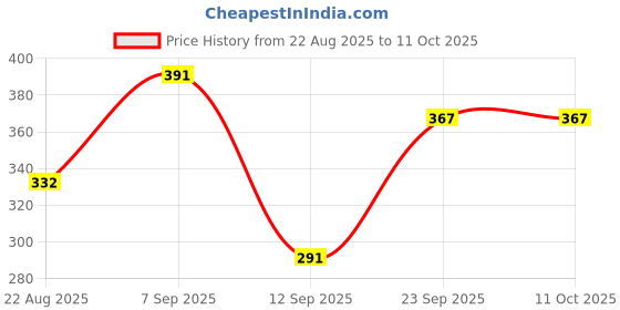 flipkart.com GIFTHUBDHN EYEBROW TRIMMER AND SHAVER 2 IN 1 Grooming Kit 90 min Runtime 2 Length Settings Price History Graph from 22 Aug 2025 to 11 Oct 2025