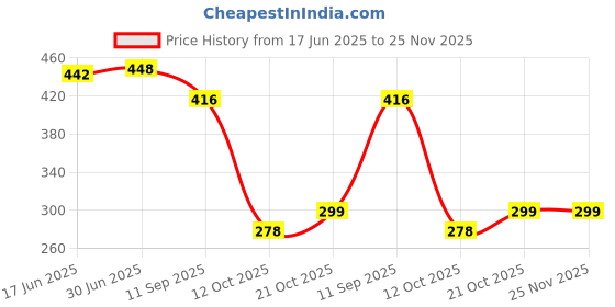 flipkart.com Gifting Domus Anime Mouse Pad Large, Desk Mat with Naruto Art Design Mousepad Price History Graph from 17 Jun 2025 to 24 Nov 2025