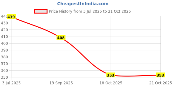 flipkart.com Gifting Domus Anime Mouse Pad Large - One Piece King of Hell Mousepad Price History Graph from 3 Jul 2025 to 20 Oct 2025