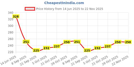 flipkart.com Gifting Domus Anime Mouse Pad Large One Piece Monkey D. Luffy Comic Design Gaming Desk Mousepad Price History Graph from 14 Jun 2025 to 22 Nov 2025