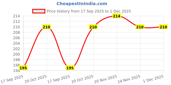 flipkart.com Gifting Domus Demon Slayer Anime Mouse Pad with Muichiro Tokito, Anti-Skid Rubber Base Non Slip Base Mousepad Price History Graph from 17 Sep 2025 to 1 Dec 2025