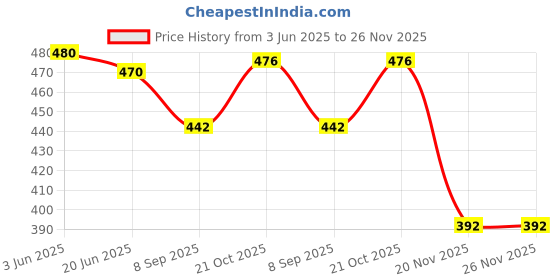 flipkart.com Gifting Domus Large Mouse Pad - Solo Leveling Sung Jin Woo, Anti-Skid Rubber Base, 3mm Thick Mousepad Price History Graph from 3 Jun 2025 to 25 Nov 2025
