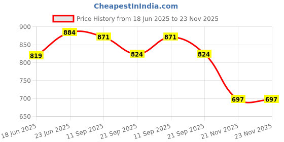 flipkart.com lilone Gifting Special Combo Of Paris Eiffel Tower, Statue Of Liberty, Burj Khalifa Decorative Showpiece - 12.7 cm lilone Price History Graph from 18 Jun 2025 to 23 Nov 2025