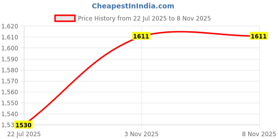 flipkart.com giftingaffair Party, Formal Gold Clutch giftingaffair Price History Graph from 22 Jul 2025 to 8 Nov 2025
