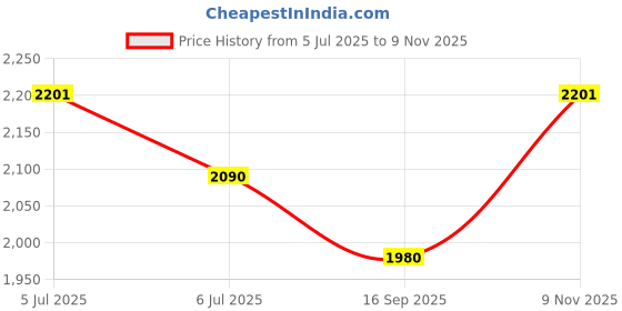 flipkart.com giftingaffair Party, Formal Gold Clutch giftingaffair Price History Graph from 5 Jul 2025 to 9 Nov 2025