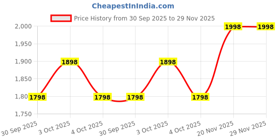 flipkart.com giftingaffair Women Gold Potli giftingaffair Price History Graph from 30 Sep 2025 to 29 Nov 2025