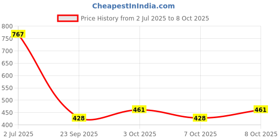 flipkart.com giftingcare Empty Cutlery Holder Case giftingcare Price History Graph from 2 Jul 2025 to 8 Oct 2025