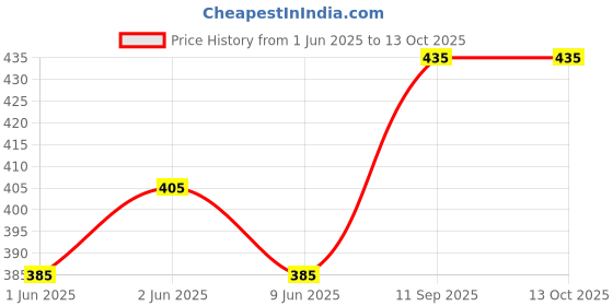 flipkart.com giftinggazebo Metal Premium Refillable Dollar Shape Designer Lighter Pocket Lighter giftinggazebo Price History Graph from 1 Jun 2025 to 12 Oct 2025