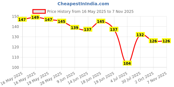 flipkart.com giftiya 15 cm Cute Cartoon Theme Kawaii Stickers-20 Pet Sheets For Project Removable Self Adhesive Sticker giftiya Price History Graph from 16 May 2025 to 6 Nov 2025