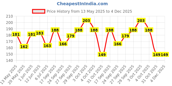 flipkart.com giftiyapa Hindu Religios Mantra Machine/Gayatri Mantra/Mahamrityunjay Mantra/Matra Chanting Box - Assorted (14 in 1) Prayer Kit giftiyapa Price History Graph from 13 May 2025 to 4 Dec 2025