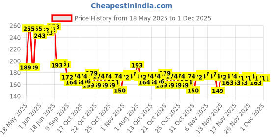 flipkart.com giftkarde Goma & Peach Bear Printed Couple Coffees Ceramic Coffee Mug giftkarde Price History Graph from 18 May 2025 to 30 Nov 2025