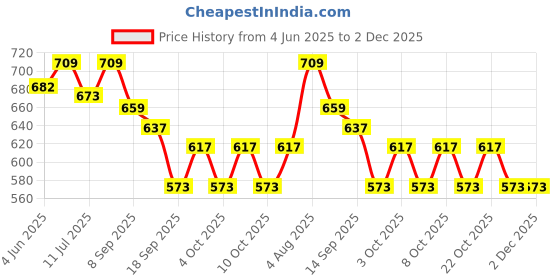 flipkart.com giftkidukan 3D Illusion Demon Slayer KamadoTanjiro554 Table Lamp Home Room Decor Night Lamp Table Lamp giftkidukan Price History Graph from 4 Jun 2025 to 2 Dec 2025