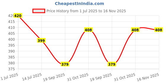 flipkart.com giftkidukan 3D Illusion One Piece Hero MonkeyDLuffy224 Anime Figure Night lamp Table Lamp giftkidukan Price History Graph from 1 Jul 2025 to 15 Nov 2025