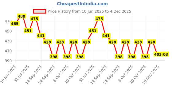 flipkart.com giftkidukan Anime Naruto-Itachi554 Night Lamp with Stand Base Anime Home Decor Table Lamp giftkidukan Price History Graph from 10 Jun 2025 to 4 Dec 2025