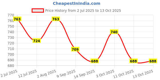 flipkart.com giftkidukan Customised Name CA Chartered Accountant LED Lamp For Accounting Students Night Lamp giftkidukan Price History Graph from 2 Jul 2025 to 13 Oct 2025