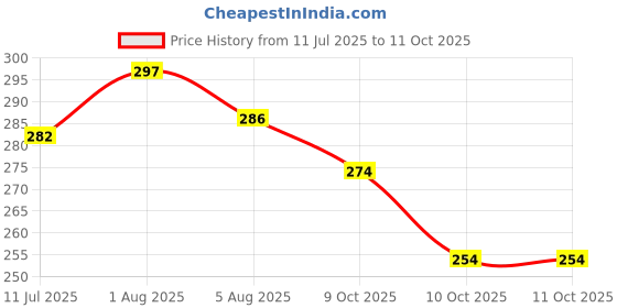 flipkart.com giftkidukan Lord Ram Plug Night Lamp With Automatic Color Change Light Religious Lamp Night Lamp giftkidukan Price History Graph from 11 Jul 2025 to 10 Oct 2025
