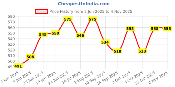 flipkart.com giftkidukan Giftkidukan3D Heart Acrylic Night lamp personalised Gift for Loveable Person Table Lamp giftkidukan Price History Graph from 2 Jun 2025 to 3 Nov 2025