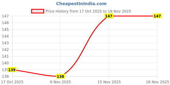 flipkart.com giftlark Photo or Text on Ceramic Coffee Mug giftlark Price History Graph from 17 Oct 2025 to 17 Nov 2025