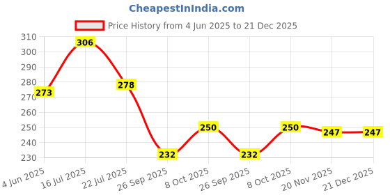 flipkart.com giftlok Religious Rudraksha Bracelet Gold Rakhi Set giftlok Price History Graph from 4 Jun 2025 to 21 Dec 2025