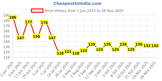 flipkart.com giftmart @Avi bazar Long handle spoon combo set. Stainless Steel Table Spoon, Cream Spoon, Ice Tea Spoon, Ice-cream Spoon Set giftmart Price History Graph from 1 Jun 2025 to 26 Nov 2025