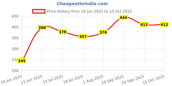 flipkart.com GiftMax 8 x10 FT LEKERA Backdrop Photo Light Studio Photography Background (Sky Blue Backdrop) Reflector Price History Graph from 19 Jun 2025 to 9 Oct 2025