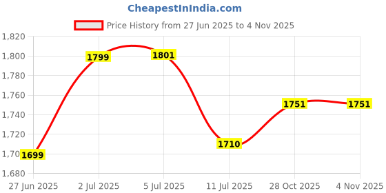 flipkart.com GiftMax 9X9 FT Backdrop Photo Light Studio Photography Background, (Background Stand) Tripod Price History Graph from 27 Jun 2025 to 4 Nov 2025