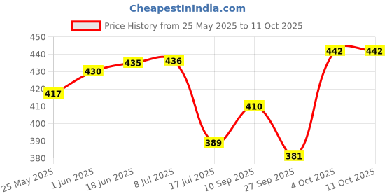 flipkart.com GiftMax Backdrop Photo Light Studio Photography Background (White Backdrop) Reflector Price History Graph from 25 May 2025 to 11 Oct 2025