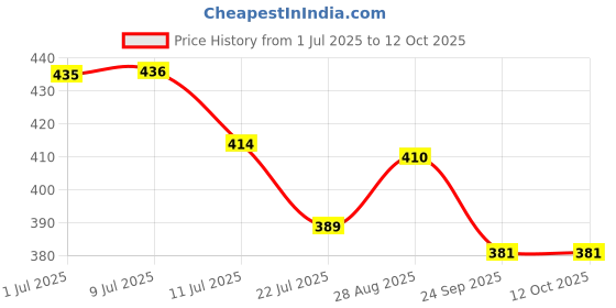 flipkart.com GiftMax Backdrop Photo Light Studio Photography Background (Yellow Backdrop) Reflector Price History Graph from 1 Jul 2025 to 11 Oct 2025