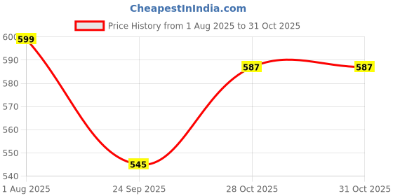 flipkart.com GiftMax Insta 360 X3 Lens 2Pcs Dual Lens Protector Guard Sticky Tempered for Lens Cap Price History Graph from 1 Aug 2025 to 31 Oct 2025