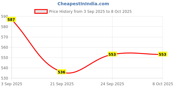 flipkart.com GiftMax L-Bracket Camera Stabilizer Dual Horizontal and Vertical Plate Tripod Ball Head Price History Graph from 3 Sep 2025 to 7 Oct 2025