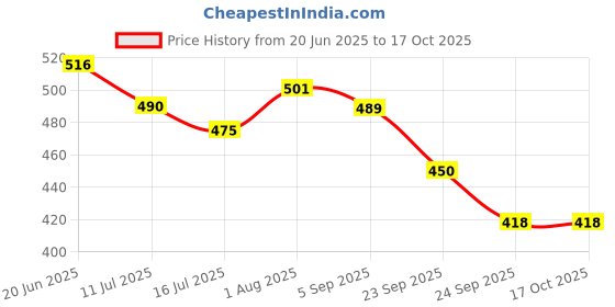 flipkart.com GiftMax Mount Articulating Arm with 1/4" Tripod Screw Super Clamp for DSLR Camera Tripod Ball Head Price History Graph from 20 Jun 2025 to 15 Oct 2025