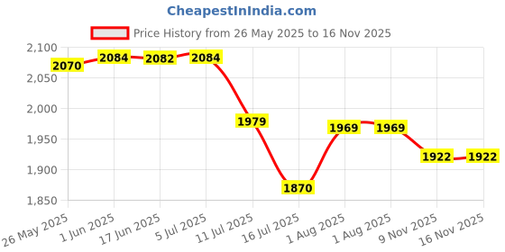 flipkart.com GiftMax Photography Backdrop Stand Kit Background Support Kit Foldable with Bag and Curtain Cloth (with Stand KIT, Black Screen) Reflector Price History Graph from 26 May 2025 to 16 Nov 2025
