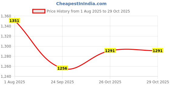 flipkart.com GiftMax Q05 Selfie Stick Tripod Extra Long 61 inch/156 cm, Super Long Multi-Function Bluetooth Selfie Stick Price History Graph from 1 Aug 2025 to 29 Oct 2025