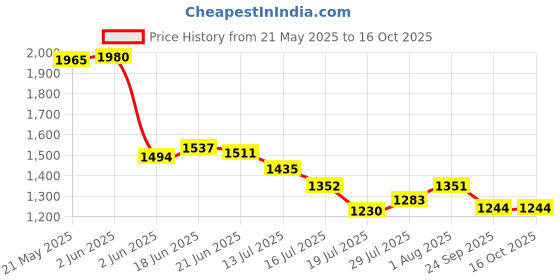 flipkart.com GiftMax RL 11 Camera Light, Professional Video Film Soft Light 4000 lx Camera LED Light Price History Graph from 21 May 2025 to 16 Oct 2025