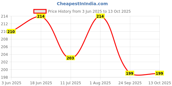 flipkart.com GiftMax Swivel Ball Head 1/4" Screw 360 Degree Aluminum Alloy Body Rotating Swivel Mini Tripod Ball Head with 1/4" Screw Thread Base Mount for Lighter DSLR Camera Camcorder Tripod Ball Head (1 Peace) Flash Shoe Adapter Price History Graph from 3 Jun 2025 to 12 Oct 2025