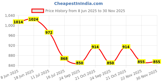 flipkart.com GiftMax U Rig Pro Smartphone Video Rig, Filmmaking Case, Phone Video Stabilizer Grip Tripod Mount for Video Maker Film-Maker Videographer for All Smart Phones Video Rig Mobile Phone Holder Hand Grip Bracket Holder Stabilizer - Black Camera Rig U Rig Pro Smartphone Video Rig, Filmmaking Case, Phone Video Stabilizer Grip Tripod Mount for Video Maker Film-Maker Videographer for All Smart Phones Video Rig Mobile Phone Holder Hand Grip Bracket Holder Stabilizer - Black Camera Rig Camera Rig Price History Graph from 8 Jun 2025 to 30 Nov 2025