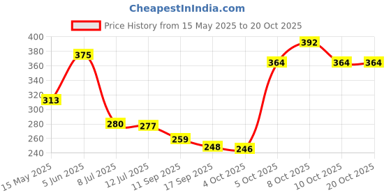 flipkart.com giftnglory Glass Table Photo Frame giftnglory Price History Graph from 15 May 2025 to 17 Oct 2025