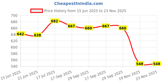 flipkart.com GiftNow 10"Inch Led Ring Light with Tripod Stand for Youtube |Reels| Makeup Videos Ring Flash Price History Graph from 15 Jun 2025 to 22 Nov 2025