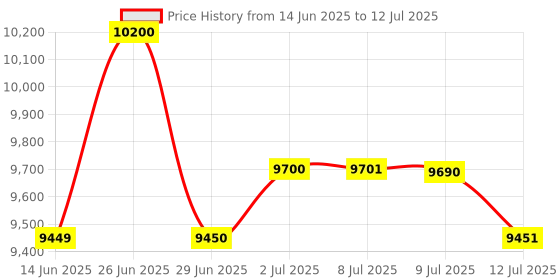 flipkart.com GiftNow 4K 3D Android 9.0 Smart WIFI Mini Pocket Portable LED DLP Projector Home Theater (4500 lm / 1 Speaker / Wireless / Remote Controller) Portable Projector Price History Graph from 14 Jun 2025 to 12 Jul 2025