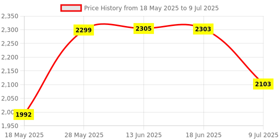 flipkart.com GiftNow HD Mini Video Projector with Remote Controller for Home Cinema (600 lm / 1 Speaker / Remote Controller) Portable Projector Price History Graph from 18 May 2025 to 9 Jul 2025