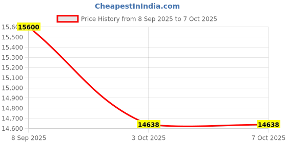 flipkart.com GiftNow LED Projector, 720P 4K, Netflix/Hotstar, 580ANSI, 90°Rotation (580 lm / 1 Speaker / Wireless / Remote Controller) Portable Projector Price History Graph from 8 Sep 2025 to 6 Oct 2025